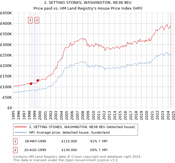 2, SETTING STONES, WASHINGTON, NE38 9EU: Price paid vs HM Land Registry's House Price Index