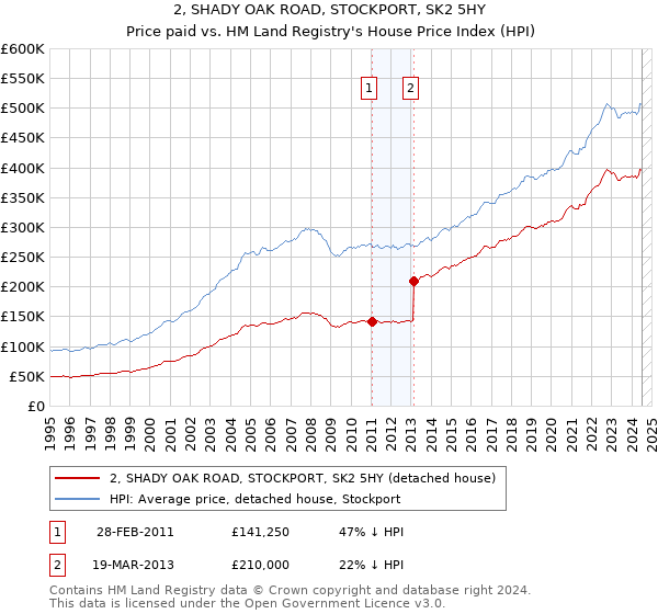 2, SHADY OAK ROAD, STOCKPORT, SK2 5HY: Price paid vs HM Land Registry's House Price Index