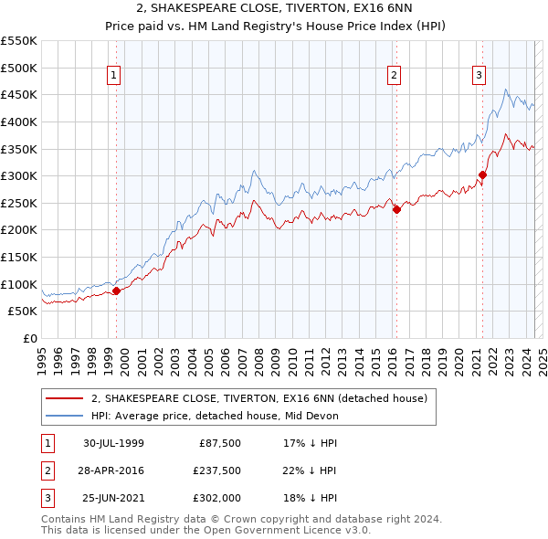 2, SHAKESPEARE CLOSE, TIVERTON, EX16 6NN: Price paid vs HM Land Registry's House Price Index