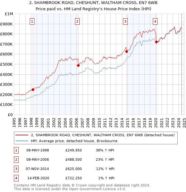 2, SHAMBROOK ROAD, CHESHUNT, WALTHAM CROSS, EN7 6WB: Price paid vs HM Land Registry's House Price Index