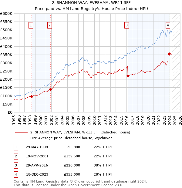 2, SHANNON WAY, EVESHAM, WR11 3FF: Price paid vs HM Land Registry's House Price Index