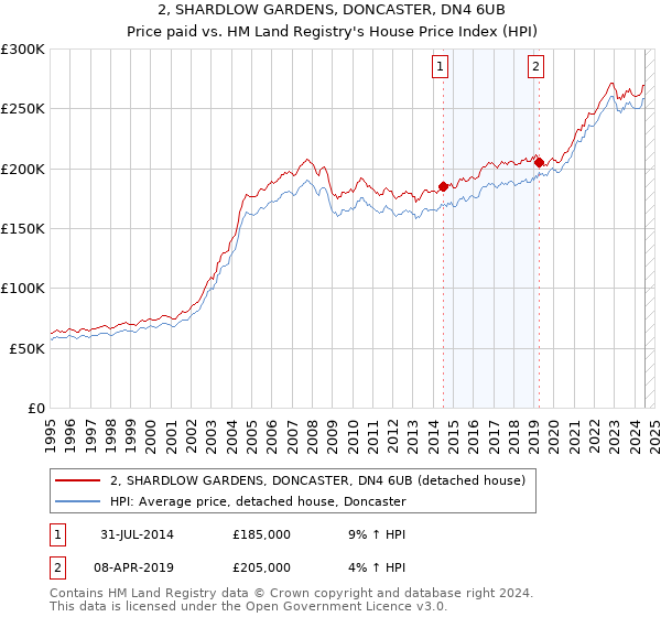 2, SHARDLOW GARDENS, DONCASTER, DN4 6UB: Price paid vs HM Land Registry's House Price Index