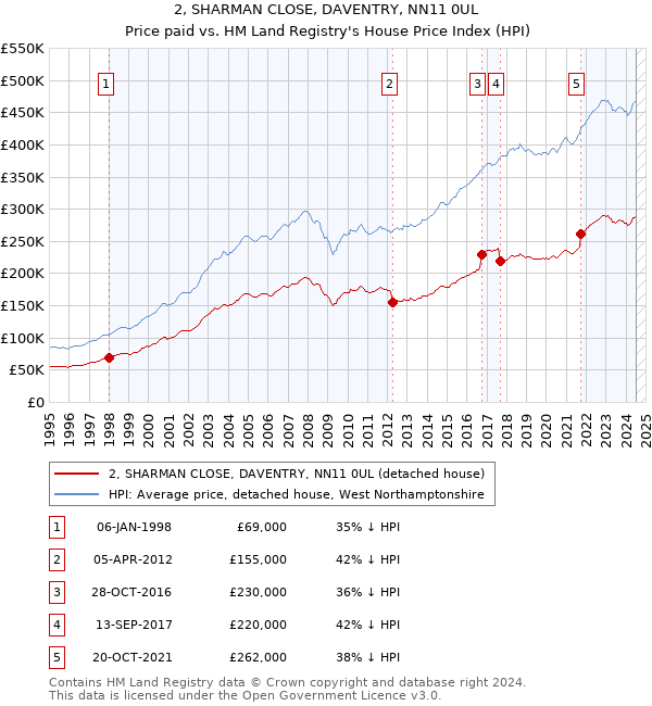 2, SHARMAN CLOSE, DAVENTRY, NN11 0UL: Price paid vs HM Land Registry's House Price Index