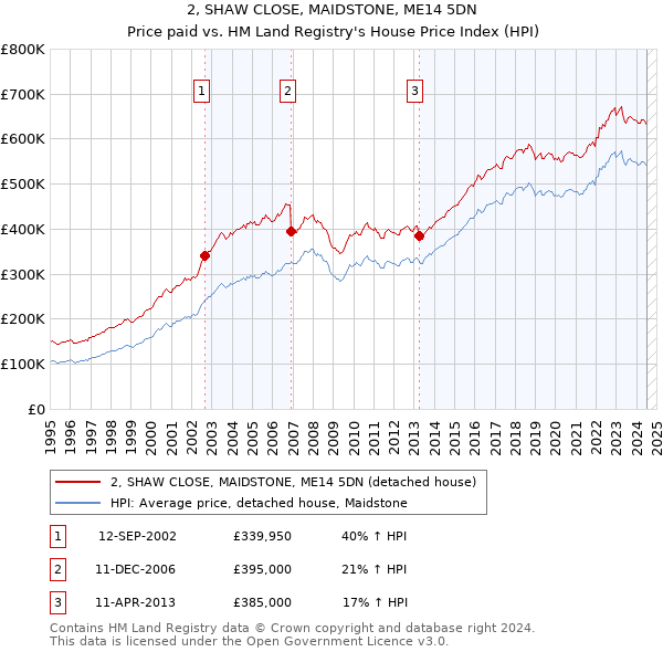 2, SHAW CLOSE, MAIDSTONE, ME14 5DN: Price paid vs HM Land Registry's House Price Index