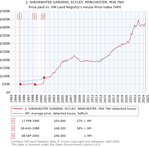 2, SHEARWATER GARDENS, ECCLES, MANCHESTER, M30 7NH: Price paid vs HM Land Registry's House Price Index