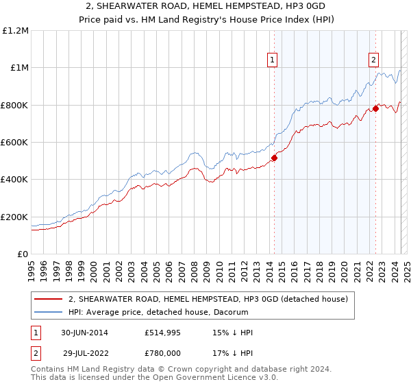 2, SHEARWATER ROAD, HEMEL HEMPSTEAD, HP3 0GD: Price paid vs HM Land Registry's House Price Index