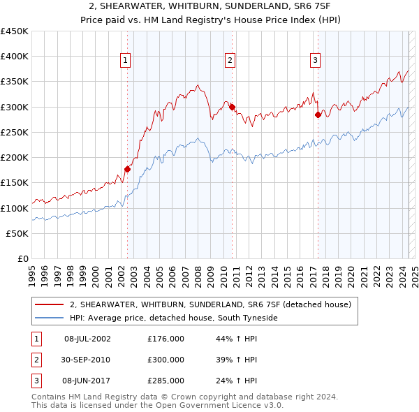 2, SHEARWATER, WHITBURN, SUNDERLAND, SR6 7SF: Price paid vs HM Land Registry's House Price Index