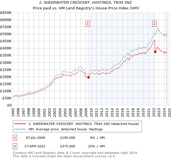 2, SHEERWATER CRESCENT, HASTINGS, TN34 2NZ: Price paid vs HM Land Registry's House Price Index