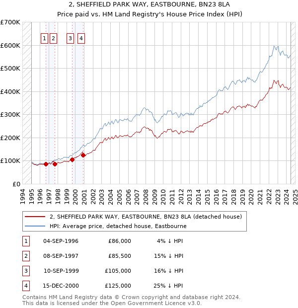 2, SHEFFIELD PARK WAY, EASTBOURNE, BN23 8LA: Price paid vs HM Land Registry's House Price Index