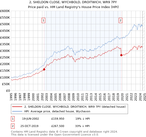 2, SHELDON CLOSE, WYCHBOLD, DROITWICH, WR9 7PY: Price paid vs HM Land Registry's House Price Index