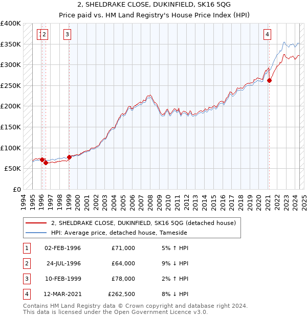 2, SHELDRAKE CLOSE, DUKINFIELD, SK16 5QG: Price paid vs HM Land Registry's House Price Index