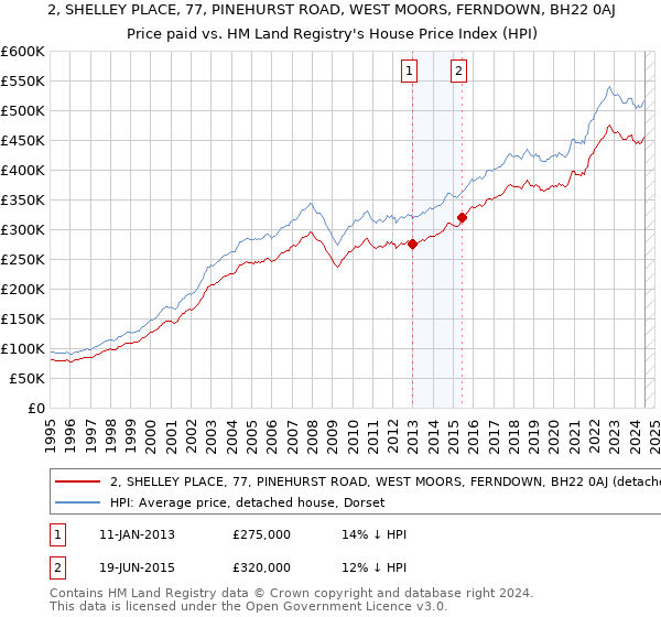 2, SHELLEY PLACE, 77, PINEHURST ROAD, WEST MOORS, FERNDOWN, BH22 0AJ: Price paid vs HM Land Registry's House Price Index