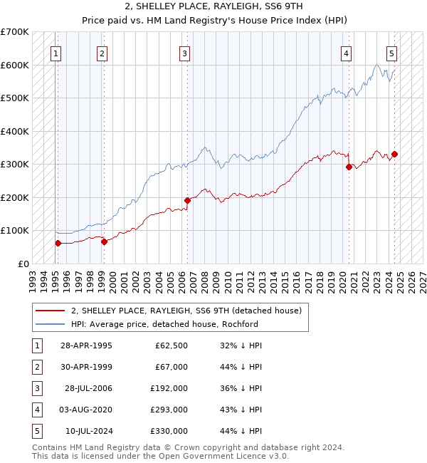 2, SHELLEY PLACE, RAYLEIGH, SS6 9TH: Price paid vs HM Land Registry's House Price Index