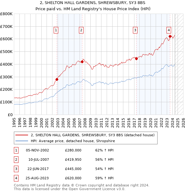 2, SHELTON HALL GARDENS, SHREWSBURY, SY3 8BS: Price paid vs HM Land Registry's House Price Index