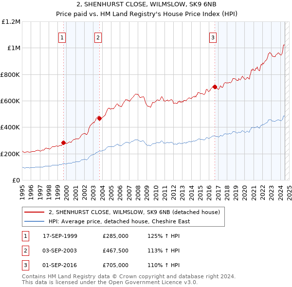 2, SHENHURST CLOSE, WILMSLOW, SK9 6NB: Price paid vs HM Land Registry's House Price Index