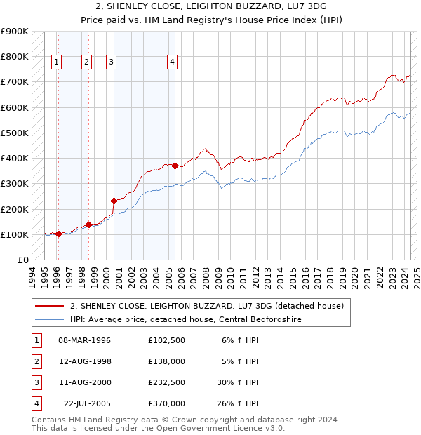 2, SHENLEY CLOSE, LEIGHTON BUZZARD, LU7 3DG: Price paid vs HM Land Registry's House Price Index