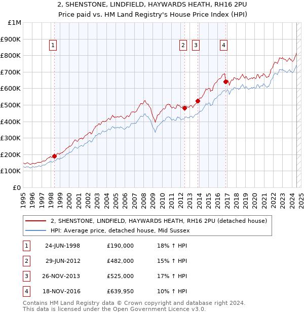 2, SHENSTONE, LINDFIELD, HAYWARDS HEATH, RH16 2PU: Price paid vs HM Land Registry's House Price Index