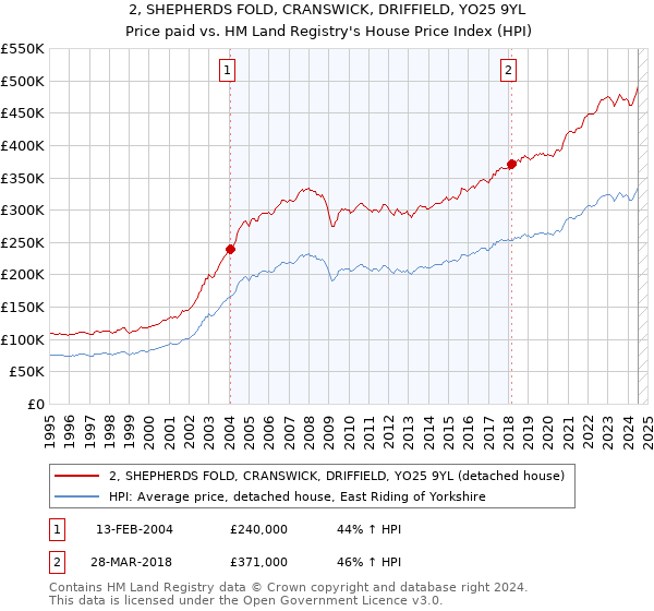 2, SHEPHERDS FOLD, CRANSWICK, DRIFFIELD, YO25 9YL: Price paid vs HM Land Registry's House Price Index