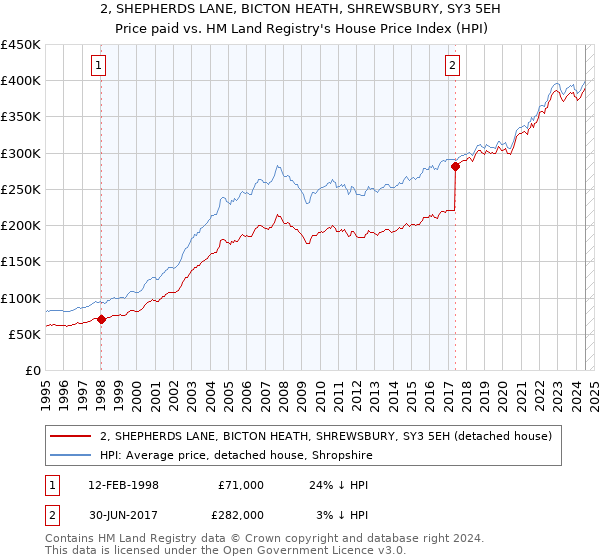 2, SHEPHERDS LANE, BICTON HEATH, SHREWSBURY, SY3 5EH: Price paid vs HM Land Registry's House Price Index