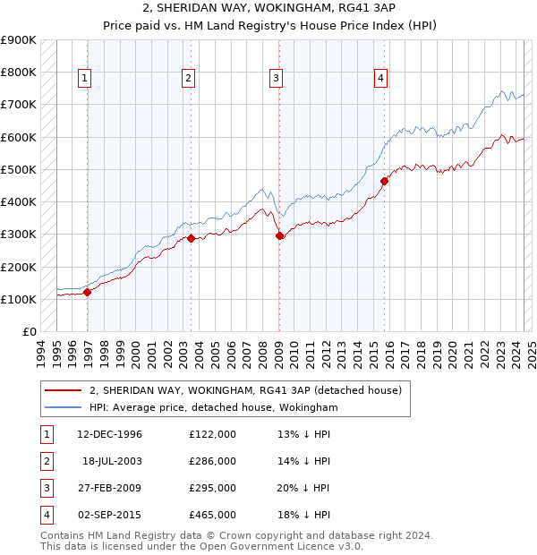 2, SHERIDAN WAY, WOKINGHAM, RG41 3AP: Price paid vs HM Land Registry's House Price Index