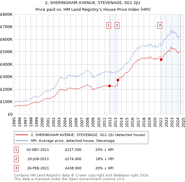 2, SHERINGHAM AVENUE, STEVENAGE, SG1 2JU: Price paid vs HM Land Registry's House Price Index