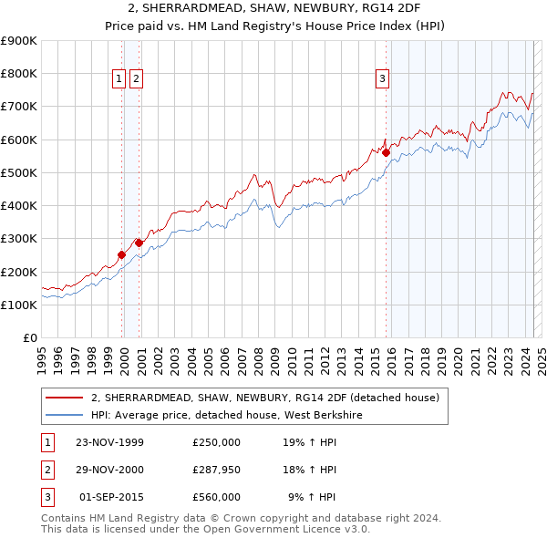 2, SHERRARDMEAD, SHAW, NEWBURY, RG14 2DF: Price paid vs HM Land Registry's House Price Index