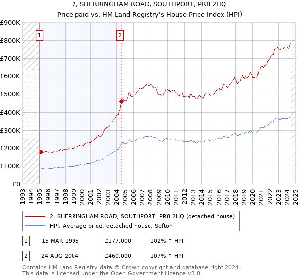 2, SHERRINGHAM ROAD, SOUTHPORT, PR8 2HQ: Price paid vs HM Land Registry's House Price Index