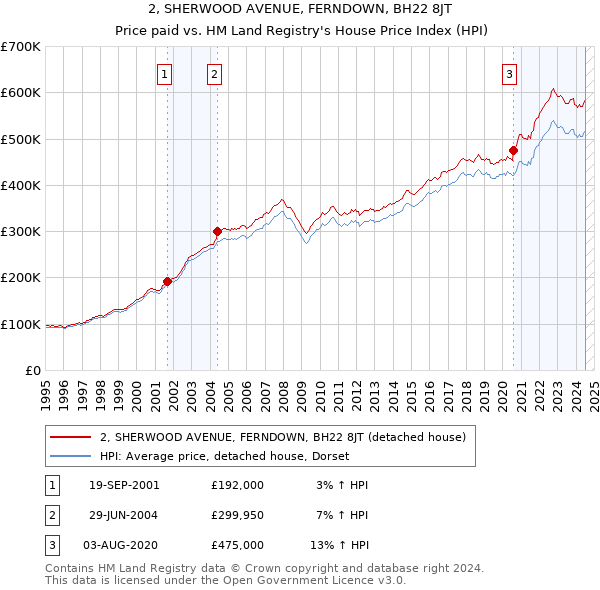 2, SHERWOOD AVENUE, FERNDOWN, BH22 8JT: Price paid vs HM Land Registry's House Price Index