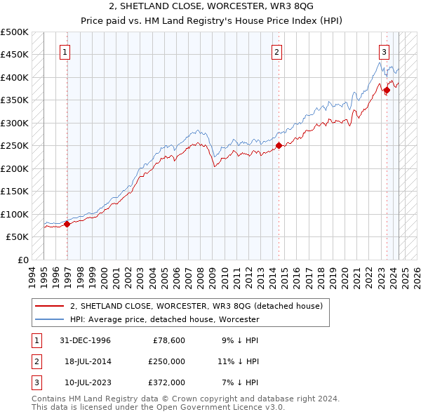 2, SHETLAND CLOSE, WORCESTER, WR3 8QG: Price paid vs HM Land Registry's House Price Index