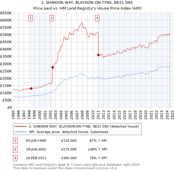 2, SHIBDON WAY, BLAYDON-ON-TYNE, NE21 5NX: Price paid vs HM Land Registry's House Price Index