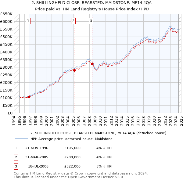 2, SHILLINGHELD CLOSE, BEARSTED, MAIDSTONE, ME14 4QA: Price paid vs HM Land Registry's House Price Index