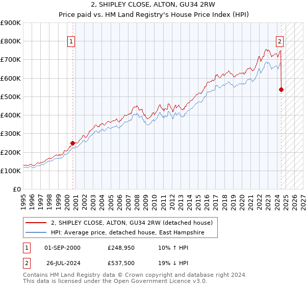 2, SHIPLEY CLOSE, ALTON, GU34 2RW: Price paid vs HM Land Registry's House Price Index