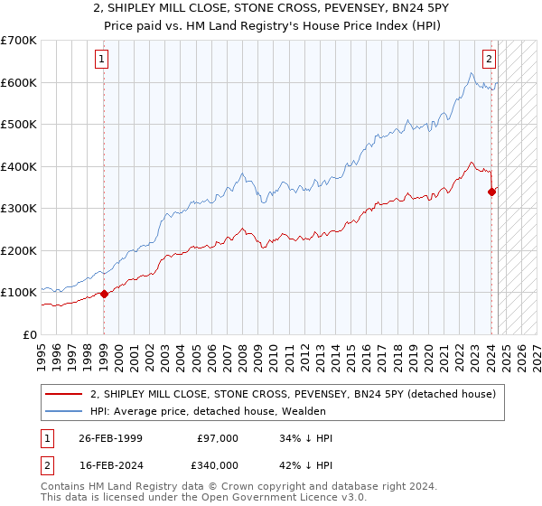 2, SHIPLEY MILL CLOSE, STONE CROSS, PEVENSEY, BN24 5PY: Price paid vs HM Land Registry's House Price Index