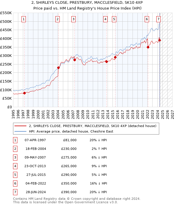 2, SHIRLEYS CLOSE, PRESTBURY, MACCLESFIELD, SK10 4XP: Price paid vs HM Land Registry's House Price Index