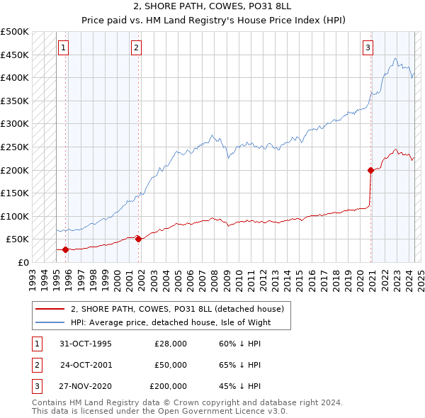 2, SHORE PATH, COWES, PO31 8LL: Price paid vs HM Land Registry's House Price Index