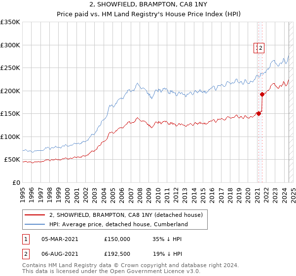 2, SHOWFIELD, BRAMPTON, CA8 1NY: Price paid vs HM Land Registry's House Price Index