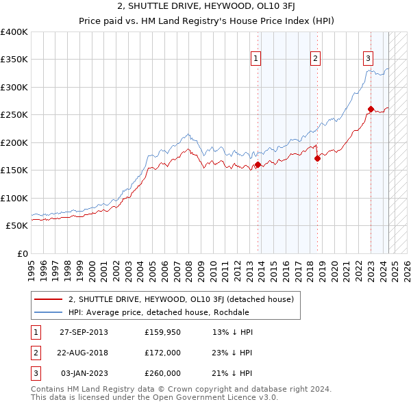 2, SHUTTLE DRIVE, HEYWOOD, OL10 3FJ: Price paid vs HM Land Registry's House Price Index