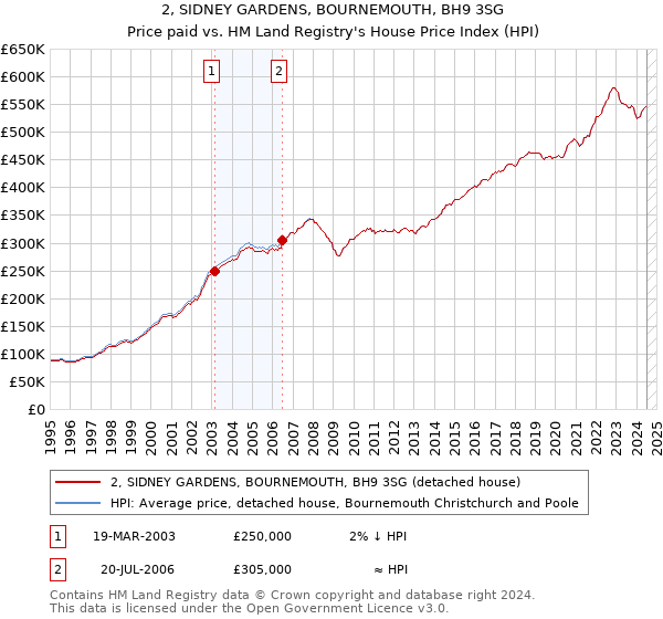 2, SIDNEY GARDENS, BOURNEMOUTH, BH9 3SG: Price paid vs HM Land Registry's House Price Index