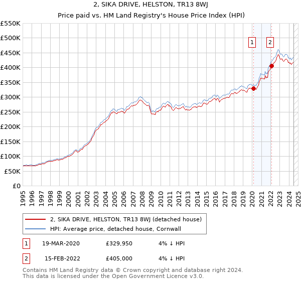 2, SIKA DRIVE, HELSTON, TR13 8WJ: Price paid vs HM Land Registry's House Price Index