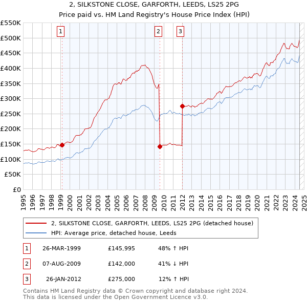 2, SILKSTONE CLOSE, GARFORTH, LEEDS, LS25 2PG: Price paid vs HM Land Registry's House Price Index