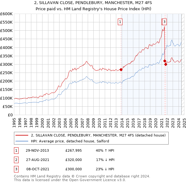 2, SILLAVAN CLOSE, PENDLEBURY, MANCHESTER, M27 4FS: Price paid vs HM Land Registry's House Price Index