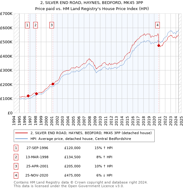 2, SILVER END ROAD, HAYNES, BEDFORD, MK45 3PP: Price paid vs HM Land Registry's House Price Index