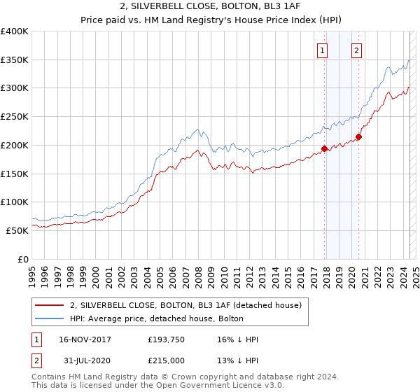 2, SILVERBELL CLOSE, BOLTON, BL3 1AF: Price paid vs HM Land Registry's House Price Index