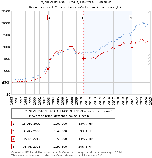 2, SILVERSTONE ROAD, LINCOLN, LN6 0FW: Price paid vs HM Land Registry's House Price Index