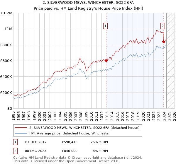 2, SILVERWOOD MEWS, WINCHESTER, SO22 6FA: Price paid vs HM Land Registry's House Price Index