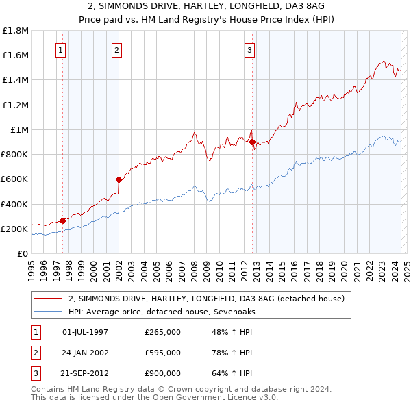 2, SIMMONDS DRIVE, HARTLEY, LONGFIELD, DA3 8AG: Price paid vs HM Land Registry's House Price Index