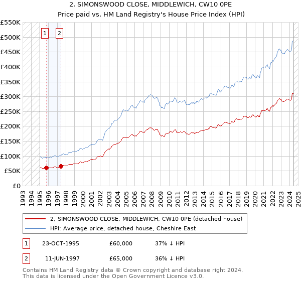 2, SIMONSWOOD CLOSE, MIDDLEWICH, CW10 0PE: Price paid vs HM Land Registry's House Price Index