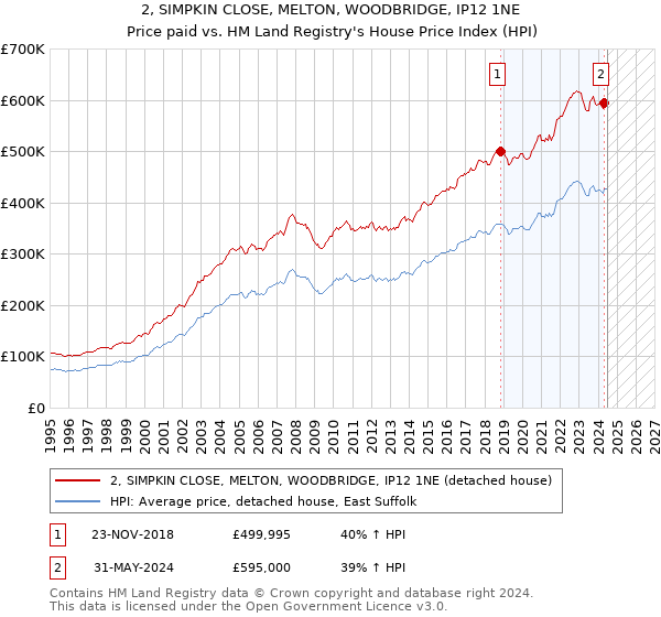 2, SIMPKIN CLOSE, MELTON, WOODBRIDGE, IP12 1NE: Price paid vs HM Land Registry's House Price Index