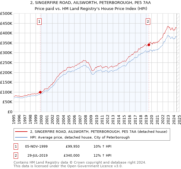 2, SINGERFIRE ROAD, AILSWORTH, PETERBOROUGH, PE5 7AA: Price paid vs HM Land Registry's House Price Index