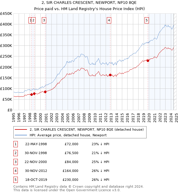 2, SIR CHARLES CRESCENT, NEWPORT, NP10 8QE: Price paid vs HM Land Registry's House Price Index